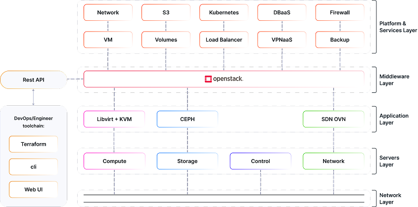 Private Cloud with OpenStack concept