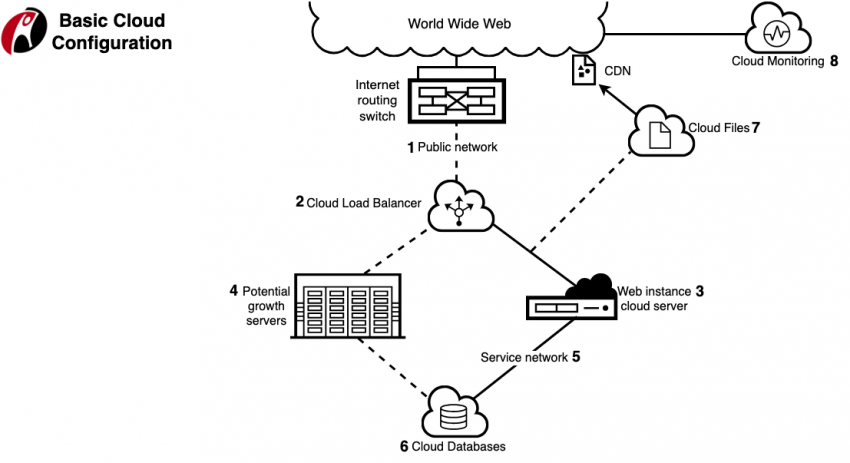 GCP Alternatives: Rackspace