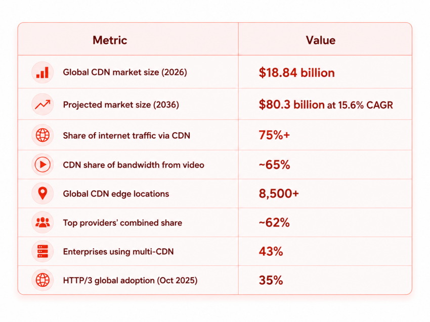CDN Trends 2026